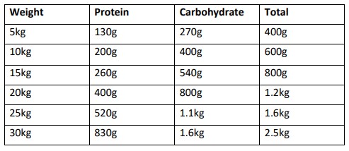 Approximate volume of food